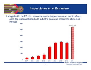 17
0
500
1000
1500
2000
2500
3000
2007 2008 2009 2010 2011 2012 2013 2014 2015
95
153
260
357
1.002
1.343
1.403
1.323
MANDATO FSMA
2,646
Inspecciones en el Extranjero
La legislación de EE.UU. reconoce que la inspección es un medio eficaz
para dar responsabilidad a la industria para que produzcan alimentos
inocuos
 