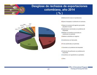 22
Desglose de rechazos de exportaciones
colombiana, año 2014
( % )
25,87
20,81
18,36
17,98
3,55
2,11
0,90
0,79
3,68
0,77
0,57
4,60
Medicamento nuevo sin aprobaciones
Queso manejado en condiciones no sanitarias
Queso con presencia de agentes que pueden
perjudicar la salud
Suplementos nutricionales con problemas de
etiquetado
Bebidas no alcohólicas procesadas en
condiciones no sanitarias
Bebida no alcohólica sin registros
Condimentos con Salmonella.
Frutas adulteradas con pesticidas
Caramelos con problemas de etiquetado
Productos de panificación con problemas de
etiquetado
Cosméticos con ingredientes no aprobados
Otros
 