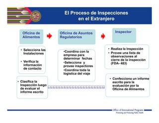 • Selecciona las
Instalaciones
• Verifica la
información
de contacto
•Coordina con la
empresa para
determinar fechas
•Selecciona y
provee inspectores
•Coordina toda la
logística del viaje
• Realiza la Inspección
• Provee una lista de
observaciones al
cierre de la inspección
(FDA- 483)
Oficina de
Alimentos
Oficina de Asuntos
Regulatorios
Inspector
El Proceso de Inspecciones
en el Extranjero
• Clasifica la
Inspección luego
de evaluar el
informe escrito
• Confecciona un informe
escrito para la
evaluación por la
Oficina de Alimentos
 