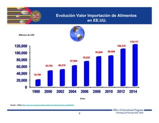 4
Evolución Valor Importación de Alimentos
en EE.UU.
Años
Millones de US$
Fuente : USDA http://www.ers.usda.gov/data-products/us-food-imports.aspx#25437
 