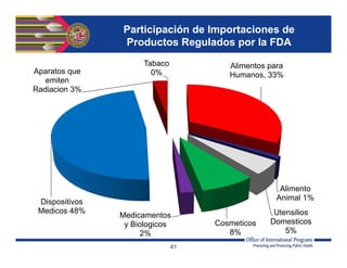 Participación de Importaciones de
Productos Regulados por la FDA
Alimentos para
Humanos, 33%
Alimento
Animal 1%
Utensilios
Domesticos
5%
Cosmeticos
8%
Medicamentos
y Biologicos
2%
Dispositivos
Medicos 48%
Aparatos que
emiten
Radiacion 3%
Tabaco
0%
41
 