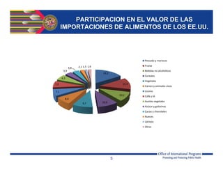 5
PARTICIPACION EN EL VALOR DE LAS
IMPORTACIONES DE ALIMENTOS DE LOS EE.UU.
16,2
12,4
10,1
10,09,7
8,0
7,1
7,0
6,3
3,9
3,8 2,1 1,5 1,9
Pescado y mariscos
Frutas
Bebidas no alcohólicas
Cereales
Vegetales
Carnes y animales vivos
Licores
Café y té
Aceites vegetales
Azúcar y golosinas
Cacao y chocolates
Nueces
Lácteos
Otros
 