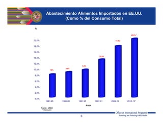 6
Años
Fuente : USDA
* Estimación
%
0,0%
2,0%
4,0%
6,0%
8,0%
10,0%
12,0%
14,0%
16,0%
18,0%
20,0%
1981-85 1986-90 1991-95 1997-01 2006-10 2010-13*
7,8%
8,6%
9,4%
12,9%
17,5%
20.0% *
Abastecimiento Alimentos Importados en EE.UU.
(Como % del Consumo Total)
 
