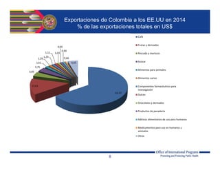 8
Exportaciones de Colombia a los EE.UU en 2014
% de las exportaciones totales en US$
65,37
13,61
3,85
3,75
1,61
1,29
1,24
1,11 1,03
0,95
0,90
0,66
4,65
Café
Frutas y derivados
Pescado y mariscos
Azúcar
Alimentos para animales
Alimentos varios
Componentes farmacéuticos para
investigación
Dulces
Chocolates y derivados
Productos de panadería
Aditivos alimentarios de uso para humanos
Medicamentos para uso en humanos y
animales
Otros
 