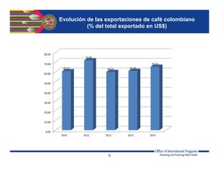 9
Evolución de las exportaciones de café colombiano
(% del total exportado en US$)
0,00
10,00
20,00
30,00
40,00
50,00
60,00
70,00
80,00
2010 2011 2012 2013 2014
60,77
72,06
60,01 61,10
65,37
 