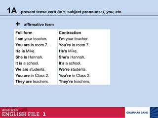 1A present tense verb be +, subject pronouns: I, you, etc.
Full form Contraction
+ affirmative form
They are teachers. They’re teachers.
I am your teacher. I’m your teacher.
You are in room 7. You’re in room 7.
He is Mike. He’s Mike.
She is Hannah. She’s Hannah.
It is a school. It’s a school.
You are in Class 2. You’re in Class 2.
We are students. We’re students.
 