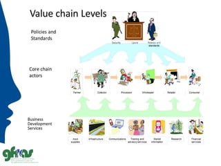 Key value chain actors
 Farmers
 Collectors
 Processors
 Wholesalers
 Retailers
 Consumers
 