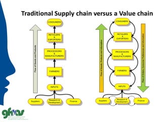 Importance: value chain approach
 End markets and levels in the value chain.
 Power dynamics and governance.
 Quality r...