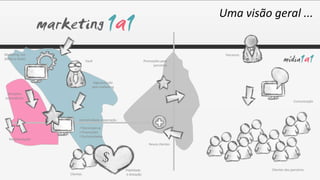Uma visão geral ...


Marketing 1a1                                                                           Parceiros
(Mídia e Rede)
                              Você                                 Promoções para
                                                                        parceiros



                                  Segmentação
                                 pelo marketing
 Ativações
automáticas
                                                                                                                  Comunicação




                         Interatividade e operação

                         Recompensa
                         Promoções
                         Exclusividades
   Realimentação
                                                                      Novos clientes




                                                     Fidelidade                                     Clientes dos parceiros
                   Clientes                           e Ativação
 