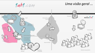Uma visão geral ...


Marketing 1a1                                                                           Parceiros
(Mídia e Rede)
                              Você                                 Promoções para
                                                                        parceiros



                                  Segmentação
                                 pelo marketing
 Ativações
automáticas
                                                                                                                  Comunicação




                         Interatividade e operação

                         Recompensa
                         Promoções
                         Exclusividades
   Realimentação
                                                                      Novos clientes




                                                     Fidelidade                                     Clientes dos parceiros
                   Clientes                           e Ativação
 