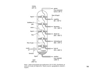 14
https://www.researchgate.net/publication/261551891_Distillation_pr
ocess_of_Crude_oil/figures?lo=1&utm_source=google&utm_medium=
organic
 