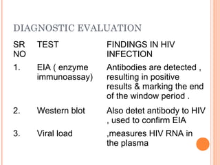 DIAGNOSTIC EVALUATION
SR
NO
TEST FINDINGS IN HIV
INFECTION
1. EIA ( enzyme
immunoassay)
Antibodies are detected ,
resulting in positive
results & marking the end
of the window period .
2. Western blot Also detet antibody to HIV
, used to confirm EIA
3. Viral load ,measures HIV RNA in
the plasma
 