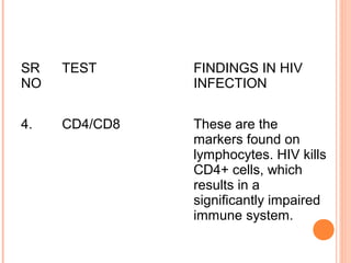 SR
NO
TEST FINDINGS IN HIV
INFECTION
4. CD4/CD8 These are the
markers found on
lymphocytes. HIV kills
CD4+ cells, which
results in a
significantly impaired
immune system.
 