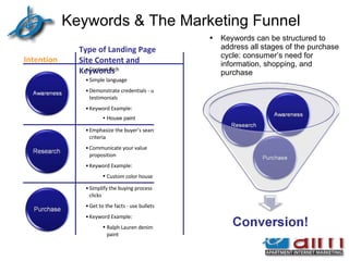 Keywords & The Marketing Funnel  Intention Type of Landing Page Site Content and Keywords Content Rich Simple language Demonstrate credentials - use testimonials Keyword Example:  House paint Emphasize the buyer’s search criteria  Communicate your value proposition Keyword Example:  Custom color house paint Simplify the buying process - reduce clicks Get to the facts - use bullets Keyword Example: Ralph Lauren denim house paint Keywords can be structured to address all stages of the purchase cycle: consumer’s need for information, shopping, and purchase 