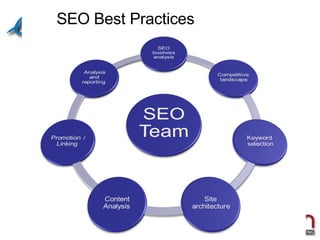 SEO Best Practices 