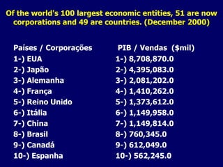 Of the world's 100 largest economic entities, 51 are now corporations and 49 are countries. (December 2000) Países / Corporações 1-) EUA 2-) Japão 3-) Alemanha 4-) França 5-) Reino Unido 6-) Itália 7-) China 8-) Brasil 9-) Canadá 10-) Espanha PIB / Vendas  ($mil) 1-) 8,708,870.0 2-) 4,395,083.0 3-) 2,081,202.0 4-) 1,410,262.0 5-) 1,373,612.0 6-) 1,149,958.0 7-) 1,149,814.0 8-) 760,345.0 9-) 612,049.0 10-) 562,245.0 