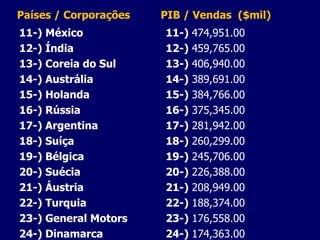 Países / Corporações 11-) México 12-) Índia 13-) Coreia do Sul 14-) Austrália 15-) Holanda 16-) Rússia 17-) Argentina 18-) Suíça 19-) Bélgica 20-) Suécia 21-) Áustria 22-) Turquia 23-) General Motors 24-) Dinamarca PIB / Vendas  ($mil) 11-)  474,951.00 12-)  459,765.00 13-)  406,940.00  14-)  389,691.00 15-)  384,766.00 16-)  375,345.00 17-)  281,942.00 18-)  260,299.00 19-)  245,706.00 20-)  226,388.00 21-)  208,949.00 22-)  188,374.00 23-)  176,558.00 24-)  174,363.00 