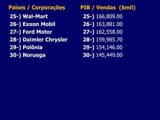 Países / Corporações 25-) Wal-Mart 26-) Exxon Mobil 27-) Ford Motor 28-) Daimler Chrysler 29-) Polônia 30-) Noruega PIB / Vendas  ($mil) 25-)  166,809.00 26-)  163,881.00 27-)  162,558.00  28-)  159,985.70 29-)  154,146.00 30-)  145,449.00 
