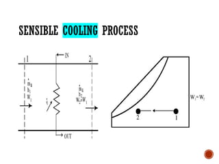 PowerPoint of Air Conditioning Processes | PPTX