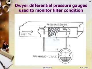 MEBS6013 K. F. Chan
14
Dwyer differential pressure gauges
used to monitor filter condition
 