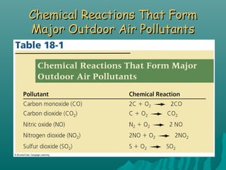 Chemical Reactions That FormChemical Reactions That Form
Major Outdoor Air PollutantsMajor Outdoor Air Pollutants
 