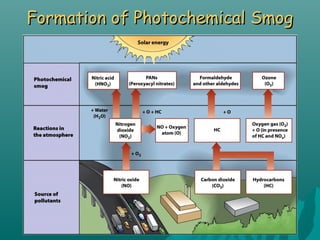 Formation of Photochemical SmogFormation of Photochemical Smog
 