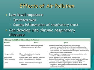 Effects of Air PollutionEffects of Air Pollution
o Low level exposureLow level exposure
• Irritates eyesIrritates eyes
• Causes inflammation of respiratory tractCauses inflammation of respiratory tract
o Can develop into chronic respiratoryCan develop into chronic respiratory
diseasesdiseases
 