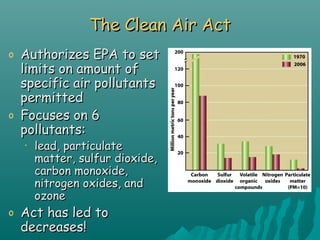 The Clean Air ActThe Clean Air Act
o Authorizes EPA to setAuthorizes EPA to set
limits on amount oflimits on amount of
specific air pollutantsspecific air pollutants
permittedpermitted
o Focuses on 6Focuses on 6
pollutants:pollutants:
• lead, particulatelead, particulate
matter, sulfur dioxide,matter, sulfur dioxide,
carbon monoxide,carbon monoxide,
nitrogen oxides, andnitrogen oxides, and
ozoneozone
o Act has led toAct has led to
decreases!decreases!
 
