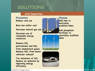 Fig. 18-15, p. 483
SOLUTIONS
Acid Deposition
Prevention Cleanup
Add lime to
neutralize
acidified lakes
Reduce coal use
Burn low-sulfur coal
Add phosphate
fertilizer to
neutralize acidified
lakes
Increase natural gas use
Increase use of
renewable energy
resources
Remove SO2
particulates and NOx
from smokestack gases
Remove NOx from motor
vehicular exhaust
Tax emissions of SO2
Reduce air pollution by
improving energy
efficiency
 