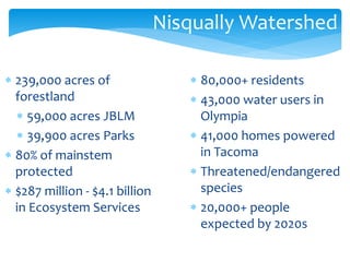 Nisqually Watershed 
 239,000 acres of 
forestland 
 59,000 acres JBLM 
 39,900 acres Parks 
 80% of mainstem 
protected 
 $287 million - $4.1 billion 
in Ecosystem Services 
 80,000+ residents 
 43,000 water users in 
Olympia 
 41,000 homes powered 
in Tacoma 
 Threatened/endangered 
species 
 20,000+ people 
expected by 2020s 
 