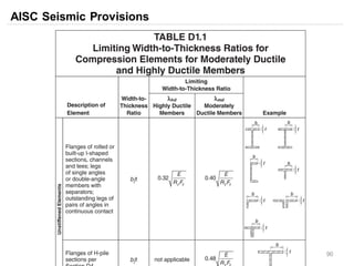 Minimum First Holes Distance Aisc 1 AISC Presentation Introduction & Basic | PDF