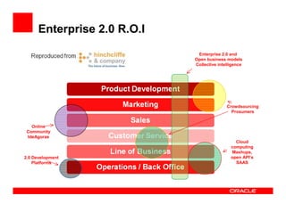 Enterprise 2.0 R.O.I
                              Enterprise 2.0 and
                             Open business models
                             Collective intelligence




                                            Crowdsourcing
                                              Prosumers


   Online
 Community
 IdeAgoras
                                                Cloud
                                              computing
                                              Mashups,
2.0 Development                               open API’s
    Platforms                                   SAAS
 