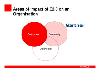 Areas of impact of E2.0 on an
Organisation



       Customers           Community




                   Organisation
 