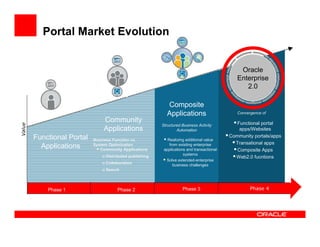Portal Market Evolution


                                                                                                Oracle
                                                                                               Enterprise
                                                                                                  2.0

                                                            Composite
                                                            Applications                       Convergence of
                                Community                                                      Functional portal
Value




                                                          Structured Business Activity
                                Applications                      Automation                    apps/Websites
        Functional Portal                                                                   Community portals/apps
                            Business Function vs.            Realizing additional value
                                                                                              Transational apps
          Applications      System Optimization
                               Community Applications
                                                              from existing enterprise
                                                           applications and transactional      Composite Apps
                                 Distributed publishing               systems
                                                                                              Web2.0 fucntions
                                                            Solve extended-enterprise
                                 Collaboration
                                                                business challenges
                                 Search




            Phase 1                    Phase 2                       Phase 3                         Phase 4
 