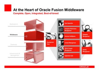 At the Heart of Oracle Fusion Middleware
     Complete, Open, Integrated, Best-of-breed



Applications




Middleware




 Database




Infrastructure &
 Management
 
