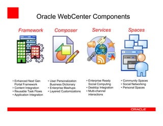 Oracle WebCenter Components
    Framework                   Composer                   Services                 Spaces




• Enhanced Next Gen         • User Personalization     • Enterprise Ready      • Community Spaces
  Portal Framework            Business Dictionary        Social Computing      • Social Networking
• Content Integration       • Enterprise Mashups       • Desktop Integration   • Personal Spaces
• Reusable Task Flows       • Layered Customizations   • Multi-channel
• Application Integration                                interactions
 
