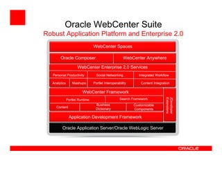 Oracle WebCenter Suite
Robust Application Platform and Enterprise 2.0
                                WebCenter Spaces

        Oracle Composer                              WebCenter Anywhere

                     WebCenter Enterprise 2.0 Services
   Personal Productivity          Social Networking           Integrated Workflow

  Analytics       Mashups       Portlet Interoperability       Content Integration

                        WebCenter Framework




                                                                               JDeveloper
                                                                               Extensions
              Portlet Runtime                      Search Framework
                                 Business                  Customizable
     Content
                                 Dictionary                Components

               Application Development Framework

         Oracle Application Server/Oracle WebLogic Server
 