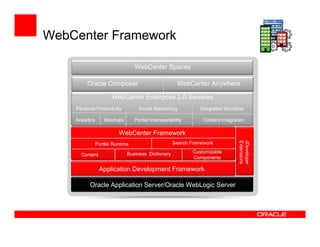 WebCenter Framework

                                  WebCenter Spaces

         Oracle Composer                               WebCenter Anywhere

                       WebCenter Enterprise 2.0 Services
    Personal Productivity           Social Networking           Integrated Workflow

    Analytics       Mashups       Portlet Interoperability       Content Integration

                          WebCenter Framework




                                                                                 JDeveloper
                                                                                 Extensions
                Portlet Runtime                      Search Framework

                              Business Dictionary            Customizable
      Content
                                                             Components

                 Application Development Framework

          Oracle Application Server/Oracle WebLogic Server
 