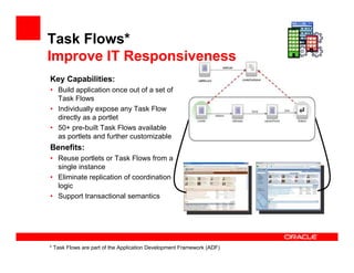 Task Flows*
Improve IT Responsiveness
Key Capabilities:
• Build application once out of a set of
  Task Flows
• Individually expose any Task Flow
  directly as a portlet
• 50+ pre-built Task Flows available
  as portlets and further customizable                                 Task Flow
Benefits:
• Reuse portlets or Task Flows from a
  single instance
• Eliminate replication of coordination
  logic
• Support transactional semantics




* Task Flows are part of the Application Development Framework (ADF)
 
