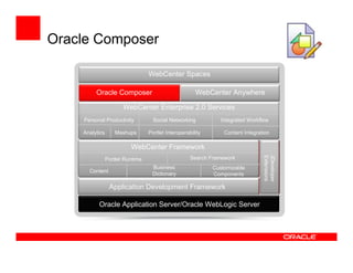 Oracle Composer

                                  WebCenter Spaces

         Oracle Composer                               WebCenter Anywhere

                       WebCenter Enterprise 2.0 Services
    Personal Productivity           Social Networking           Integrated Workflow

    Analytics       Mashups       Portlet Interoperability       Content Integration

                          WebCenter Framework




                                                                                 JDeveloper
                                                                                 Extensions
                Portlet Runtime                      Search Framework
                                   Business                  Customizable
      Content
                                   Dictionary                Components

                 Application Development Framework

          Oracle Application Server/Oracle WebLogic Server
 