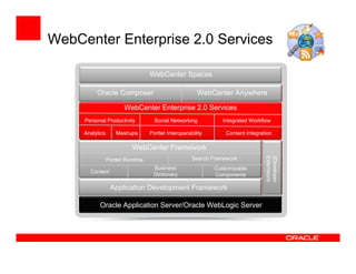 WebCenter Enterprise 2.0 Services

                                   WebCenter Spaces

          Oracle Composer                               WebCenter Anywhere

                        WebCenter Enterprise 2.0 Services
     Personal Productivity           Social Networking           Integrated Workflow

     Analytics       Mashups       Portlet Interoperability       Content Integration

                           WebCenter Framework




                                                                                  JDeveloper
                                                                                  Extensions
                 Portlet Runtime                      Search Framework
                                    Business                  Customizable
       Content
                                    Dictionary                Components

                  Application Development Framework

           Oracle Application Server/Oracle WebLogic Server
 