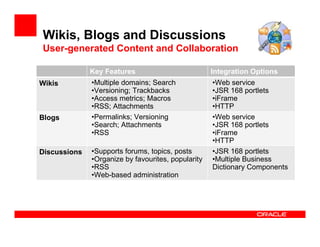 Wikis, Blogs and Discussions
User-generated Content and Collaboration

              Key Features                          Integration Options
Wikis         •Multiple domains; Search             •Web service
              •Versioning; Trackbacks               •JSR 168 portlets
              •Access metrics; Macros               •iFrame
              •RSS; Attachments                     •HTTP
Blogs         •Permalinks; Versioning               •Web service
              •Search; Attachments                  •JSR 168 portlets
              •RSS                                  •iFrame
                                                    •HTTP
Discussions   •Supports forums, topics, posts       •JSR 168 portlets
              •Organize by favourites, popularity   •Multiple Business
              •RSS                                  Dictionary Components
              •Web-based administration
 