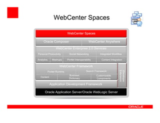 WebCenter Spaces

                              WebCenter Spaces

     Oracle Composer                               WebCenter Anywhere

                   WebCenter Enterprise 2.0 Services
Personal Productivity           Social Networking           Integrated Workflow

Analytics       Mashups       Portlet Interoperability       Content Integration

                      WebCenter Framework




                                                                             JDeveloper
                                                                             Extensions
            Portlet Runtime                      Search Framework
                               Business                  Customizable
  Content
                               Dictionary                Components

             Application Development Framework

      Oracle Application Server/Oracle WebLogic Server
 