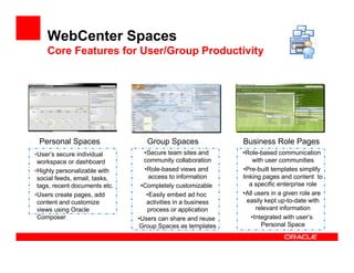 WebCenter Spaces
    Core Features for User/Group Productivity




 Personal Spaces                  Group Spaces               Business Role Pages
•User’s secure individual        •Secure team sites and      •Role-based communication
 workspace or dashboard          community collaboration         with user communities
•Highly personalizable with      •Role-based views and       •Pre-built templates simplify
 social feeds, email, tasks,       access to information     linking pages and content to
 tags, recent documents etc.    •Completely customizable        a specific enterprise role
•Users create pages, add          •Easily embed ad hoc       •All users in a given role are
 content and customize            activities in a business     easily kept up-to-date with
 views using Oracle               process or application           relevant information
 Composer                      •Users can share and reuse        •Integrated with user’s
                                Group Spaces as templates            Personal Space
 