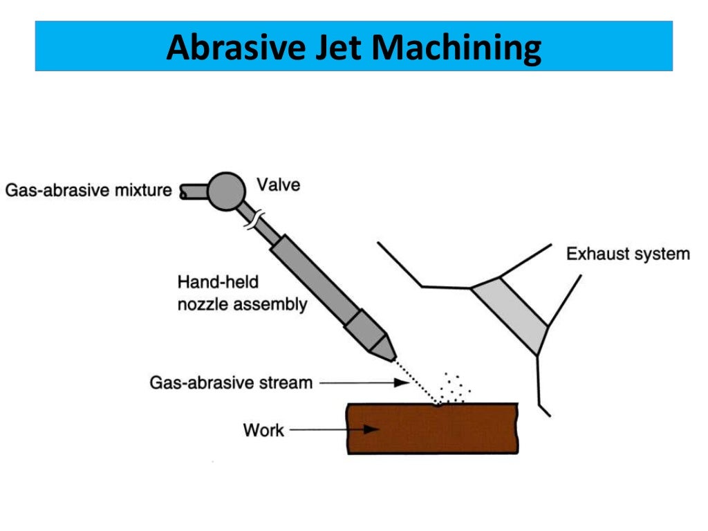 Abrasive Jet Machining Process and Water Machining Process