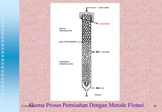 20Skema Proses Pemisahan Dengan Metode Flotasi6/16/2013
 