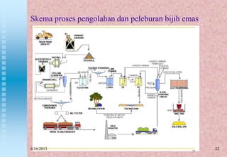 22
Skema proses pengolahan dan peleburan bijih emas
6/16/2013
 