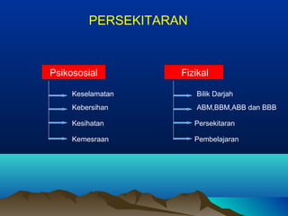 PERSEKITARAN
Psikososial Fizikal
Keselamatan
Kebersihan
Kesihatan
Kemesraan
Bilik Darjah
ABM,BBM,ABB dan BBB
Persekitaran
Pembelajaran
 