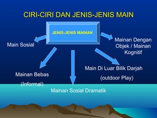 CIRI-CIRI DAN JENIS-JENIS MAINCIRI-CIRI DAN JENIS-JENIS MAIN
JENIS-JENIS MAINAN
Main Sosial
Mainan Bebas
(Informal)
Mainan Sosial Dramatik
Main Di Luar Bilik Darjah
(outdoor Play)
Mainan Dengan
Objek / Mainan
Kognitif
 