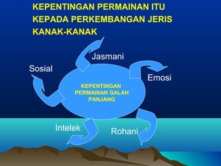 KEPENTINGAN PERMAINAN ITU
KEPADA PERKEMBANGAN JERIS
KANAK-KANAK
KEPENTINGAN
PERMAINAN GALAH
PANJANG
Jasmani
Emosi
RohaniIntelek
Sosial
 